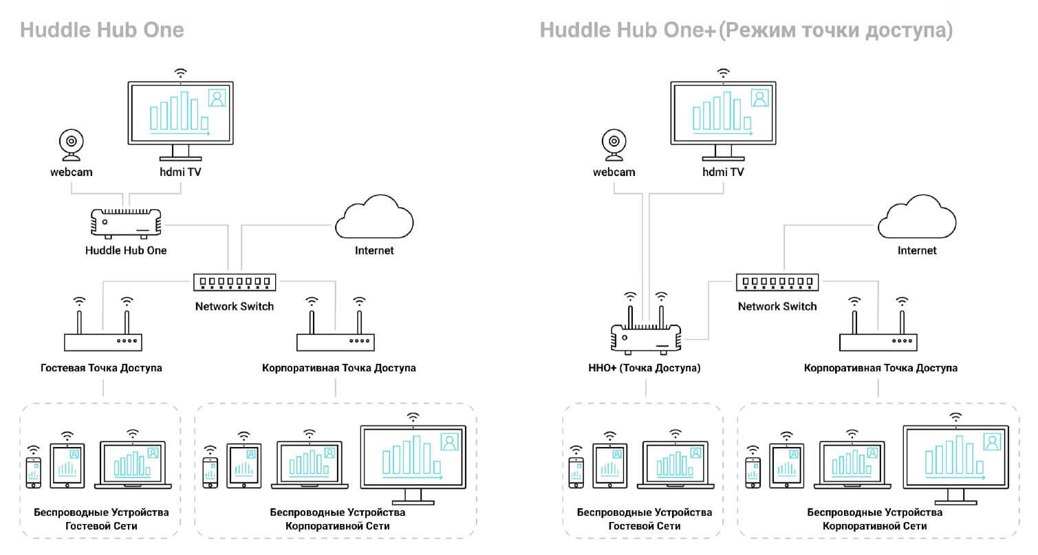 Пристрій для проведення презентацій Huddle Hub One + _2